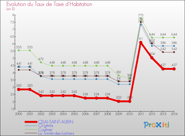 Evolution du taux de la taxe d'habitation pour CISAI-SAINT-AUBIN et les communes proches de 2000 à 2014 Comparaison des taux de la taxe d'habitation pour CISAI-SAINT-AUBIN et les communes voisines de 2000 à 2014