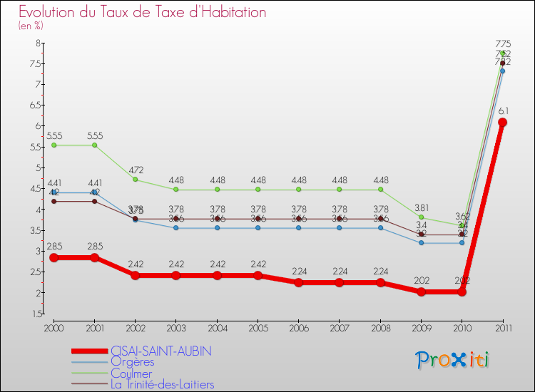 Evolution du taux de la taxe d'habitation pour CISAI-SAINT-AUBIN et les communes proches Comparaison des taux de la taxe d'habitation pour CISAI-SAINT-AUBIN et les communes voisines