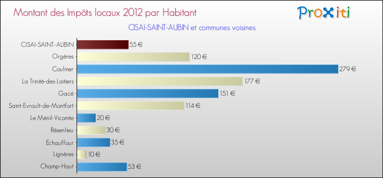 Montant des impôts locaux par Habitant pour CISAI-SAINT-AUBIN et les communes proches Comparaison des impôts locaux par habitant pour CISAI-SAINT-AUBIN et les communes voisines
