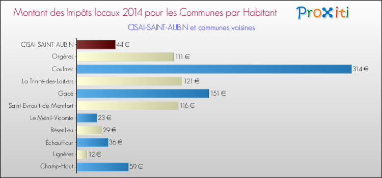 Montant des impôts locaux par Habitant pour CISAI-SAINT-AUBIN et les communes proches en 2014 Comparaison des impôts locaux par habitant pour CISAI-SAINT-AUBIN et les communes voisines en 2014