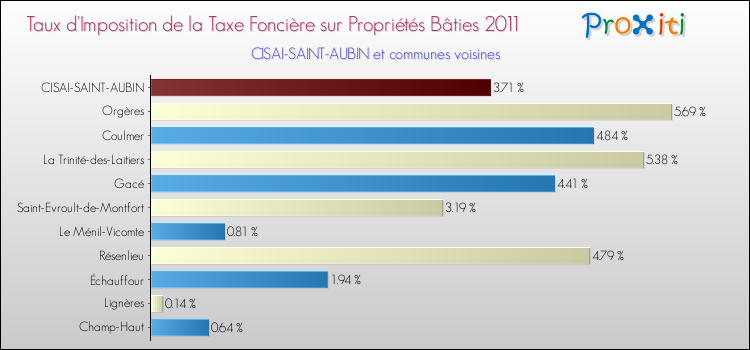 Taux d'imposition de la taxe foncière sur le bati 2011 pour CISAI-SAINT-AUBIN et les communes proches Comparaison des taux d'imposition de la taxe foncière sur le bati 2011 pour CISAI-SAINT-AUBIN et les communes voisines