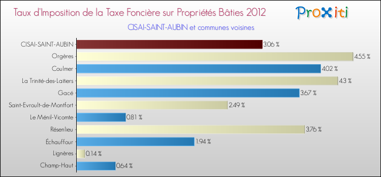 Taux d'imposition de la taxe foncière sur le bati 2012 pour CISAI-SAINT-AUBIN et les communes proches Comparaison des taux d'imposition de la taxe foncière sur le bati 2012 pour CISAI-SAINT-AUBIN et les communes voisines
