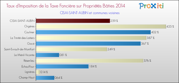 Taux d'imposition de la taxe foncière sur le bati 2014 pour CISAI-SAINT-AUBIN et les communes proches Comparaison des taux d'imposition de la taxe foncière sur le bati 2014 pour CISAI-SAINT-AUBIN et les communes voisines