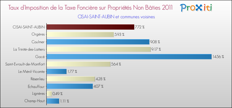 Taux d'imposition de la taxe foncière sur les immeubles et terrains non batis 2011 pour CISAI-SAINT-AUBIN et les communes proches Comparaison des taux d'imposition de la taxe foncière sur les immeubles et terrains non batis 2011 pour CISAI-SAINT-AUBIN et les communes voisines