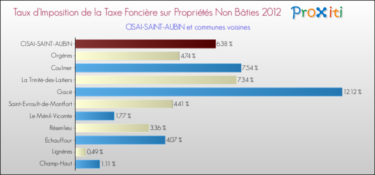Taux d'imposition de la taxe foncière sur les immeubles et terrains non batis 2012 pour CISAI-SAINT-AUBIN et les communes proches Comparaison des taux d'imposition de la taxe foncière sur les immeubles et terrains non batis 2012 pour CISAI-SAINT-AUBIN et les communes voisines
