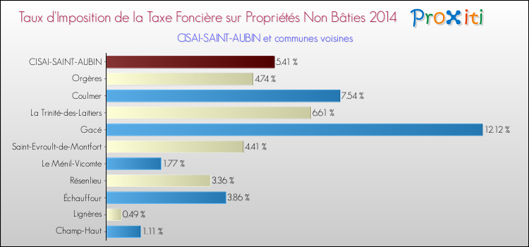 Taux d'imposition de la taxe foncière sur les immeubles et terrains non batis 2014 pour CISAI-SAINT-AUBIN et les communes proches Comparaison des taux d'imposition de la taxe foncière sur les immeubles et terrains non batis 2014 pour CISAI-SAINT-AUBIN et les communes voisines