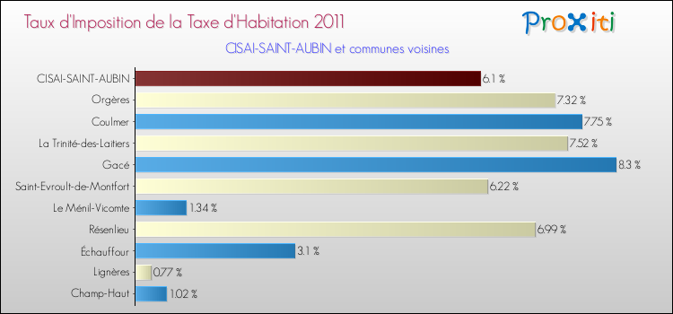 Taux d'imposition de la taxe d'habitation 2011 pour CISAI-SAINT-AUBIN et les communes proches Comparaison des taux d'imposition de la taxe d'habitation 2011 pour CISAI-SAINT-AUBIN et les communes voisines