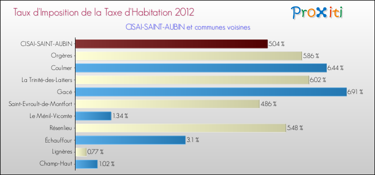 Taux d'imposition de la taxe d'habitation 2012 pour CISAI-SAINT-AUBIN et les communes proches Comparaison des taux d'imposition de la taxe d'habitation 2012 pour CISAI-SAINT-AUBIN et les communes voisines