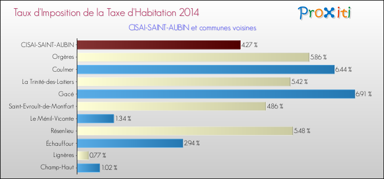 Taux d'imposition de la taxe d'habitation 2014 pour CISAI-SAINT-AUBIN et les communes proches Comparaison des taux d'imposition de la taxe d'habitation 2014 pour CISAI-SAINT-AUBIN et les communes voisines