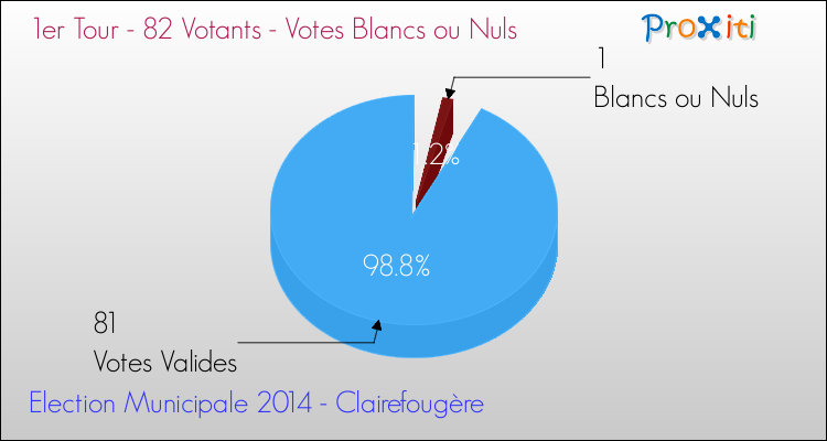 Votes blancs ou nuls au 1er Tour des Elections Municipales 2014 de la commune de Clairefougère Elections Municipales 2014 - Votes blancs ou nuls au 1er Tour pour la commune de Clairefougère