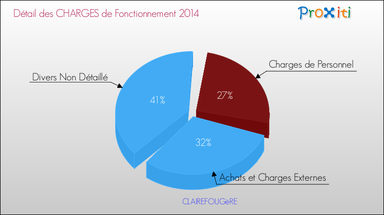 Décomposition des Charges de Fonctionnement 2014 de la commune de CLAIREFOUGèRE Charges de Fonctionnement 2014 pour la commune de CLAIREFOUGèRE