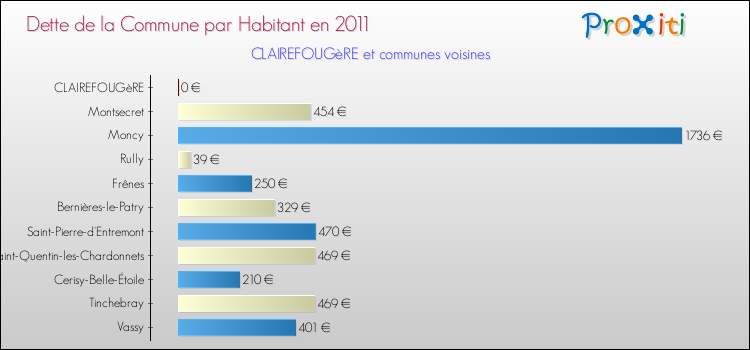 Dette par habitant de la commune en 2011 pour CLAIREFOUGèRE et les communes proches Comparaison de la dette par habitant de la commune en 2011 pour CLAIREFOUGèRE et les communes voisines