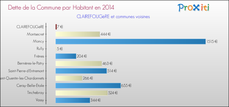 Dette par habitant de la commune en 2014 pour CLAIREFOUGèRE et les communes proches Comparaison de la dette par habitant de la commune en 2014 pour CLAIREFOUGèRE et les communes voisines