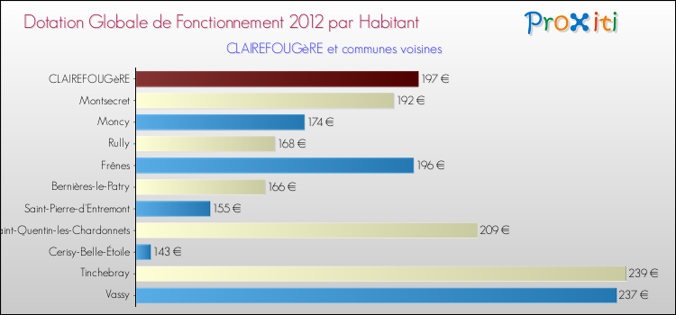 Montant des dotations globales de fonctionnement DGF par Habitant pour CLAIREFOUGèRE et les communes proches Comparaison des des dotations globales de fonctionnement DGF par habitant pour CLAIREFOUGèRE et les communes voisines
