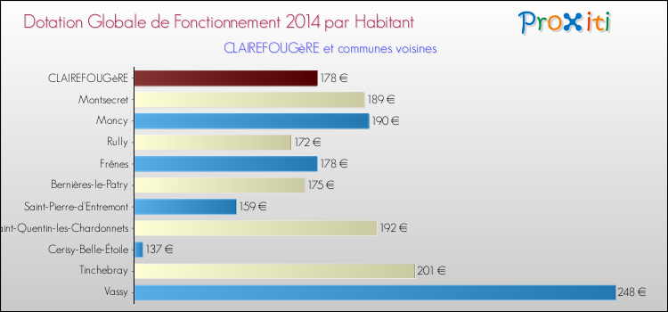 Montant des dotations globales de fonctionnement DGF par Habitant pour CLAIREFOUGèRE et les communes proches en 2014. Comparaison des des dotations globales de fonctionnement DGF par habitant pour CLAIREFOUGèRE et les communes voisines en 2014.