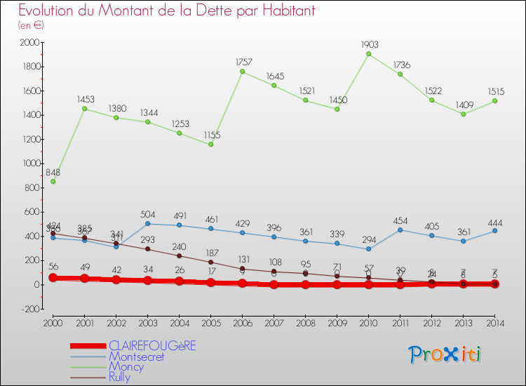 Evolution de la dette par habitant pour la commune de CLAIREFOUGèRE et les communes proches de 2000 à 2014 Comparaison de la dette par habitant pour CLAIREFOUGèRE et les communes voisines de 2000 à 2014