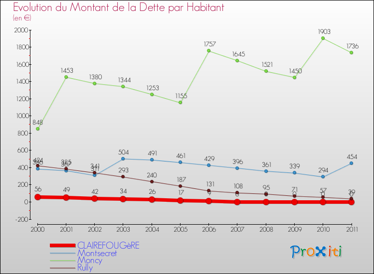 Evolution de la dette par habitant pour la commune de CLAIREFOUGèRE et les communes proches Comparaison de la dette par habitant pour CLAIREFOUGèRE et les communes voisines
