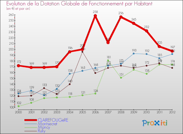 Evolution et montant de la dotation globale de fonctionnement par Habitant pour CLAIREFOUGèRE et les communes proches Comparaison des dotations globales de fonctionnement par habitant pour CLAIREFOUGèRE et les communes voisines