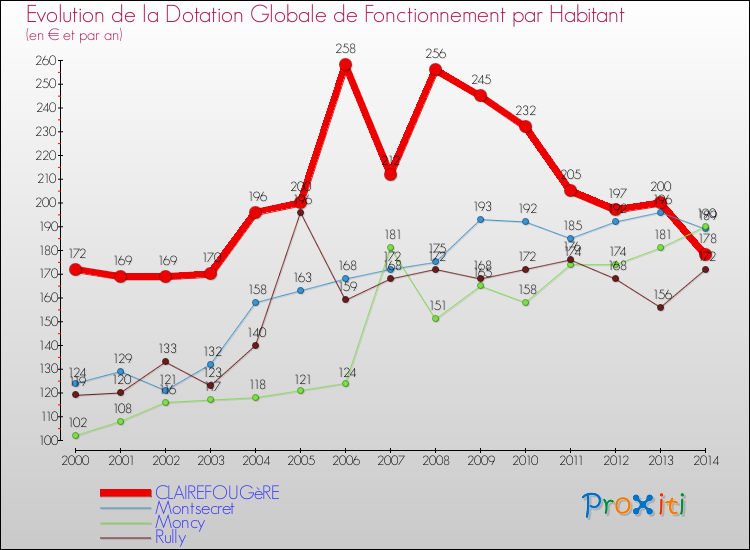 Evolution et montant de la dotation globale de fonctionnement par Habitant pour CLAIREFOUGèRE et les communes proches de 2000 à 2014. Comparaison des dotations globales de fonctionnement par habitant pour CLAIREFOUGèRE et les communes voisines de 2000 à 2014.