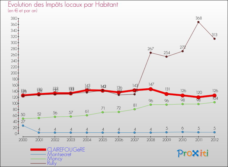 Evolution et montant des impôts locaux par Habitant pour CLAIREFOUGèRE et les communes proches Comparaison des impôts locaux par habitant pour CLAIREFOUGèRE et les communes voisines