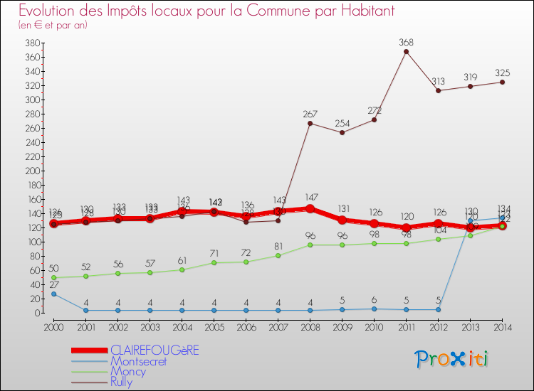 Evolution et montant des impôts locaux par Habitant pour CLAIREFOUGèRE et les communes proches de 2000 à 2014 Comparaison des impôts locaux par habitant pour CLAIREFOUGèRE et les communes voisines de 2000 à 2014