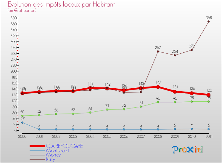 Evolution et montant des impôts locaux par Habitant pour CLAIREFOUGèRE et les communes proches Comparaison des impôts locaux par habitant pour CLAIREFOUGèRE et les communes voisines