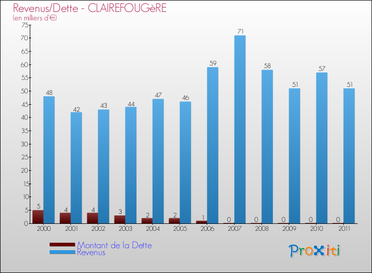 Evolution comparée de la dette et des revenus pour la commune de CLAIREFOUGèRE de 2000 à 2011 Comparaison de la dette et des revenus pour CLAIREFOUGèRE de 2000 à 2011