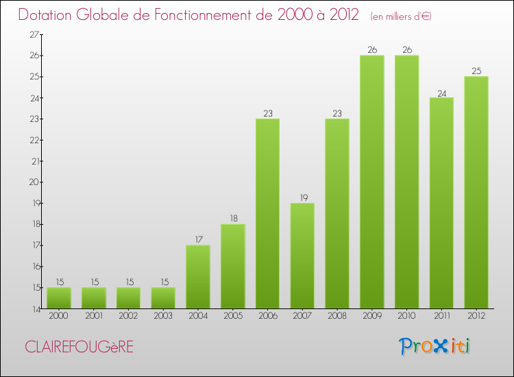 Evolution du montant de la Dotation Globale de Fonctionnement pour la commune de CLAIREFOUGèRE de 2000 à 2012 Evolution du montant de la Dotation Globale de Fonctionnement pour CLAIREFOUGèRE de 2000 à 2012