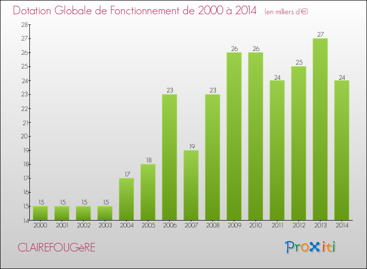 Evolution du montant de la Dotation Globale de Fonctionnement pour la commune de CLAIREFOUGèRE de 2000 à 2014 Evolution du montant de la Dotation Globale de Fonctionnement pour CLAIREFOUGèRE de 2000 à 2014