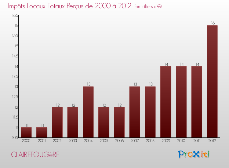 Evolution des Impôts Locaux pour la commune de CLAIREFOUGèRE de 2000 à 2012 Evolution des Impôts Locaux pour CLAIREFOUGèRE de 2000 à 2012