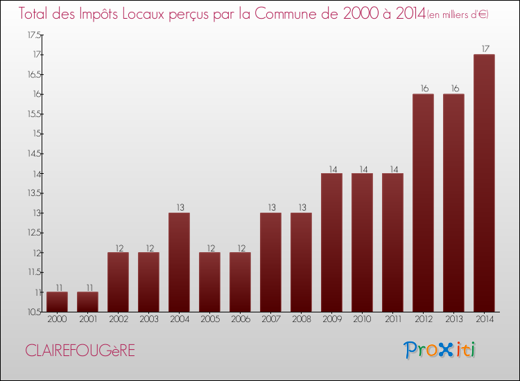 Evolution des Impôts Locaux pour la commune de CLAIREFOUGèRE de 2000 à 2014 Evolution des Impôts Locaux pour CLAIREFOUGèRE de 2000 à 2014