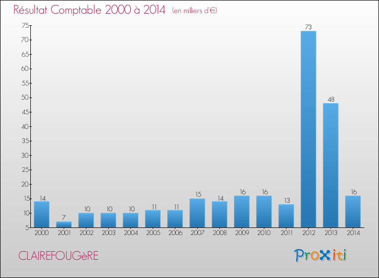 Evolution du résultat comptable pour la commune de CLAIREFOUGèRE de 2000 à 2014 Evolution du résultat comptable pour CLAIREFOUGèRE de 2000 à 2014