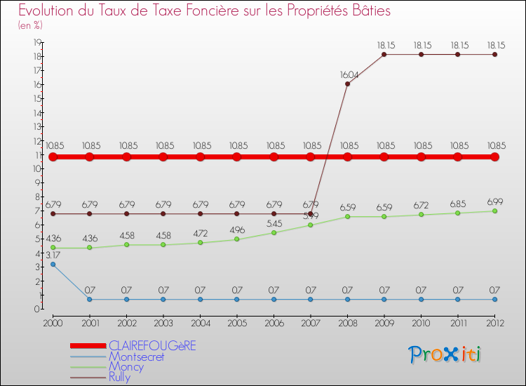 Evolution du taux de la taxe foncière sur le bati pour CLAIREFOUGèRE et les communes proches de 2000 à 2012 Comparaison des taux de taxe foncière sur le bati pour CLAIREFOUGèRE et les communes voisines de 2000 à 2012