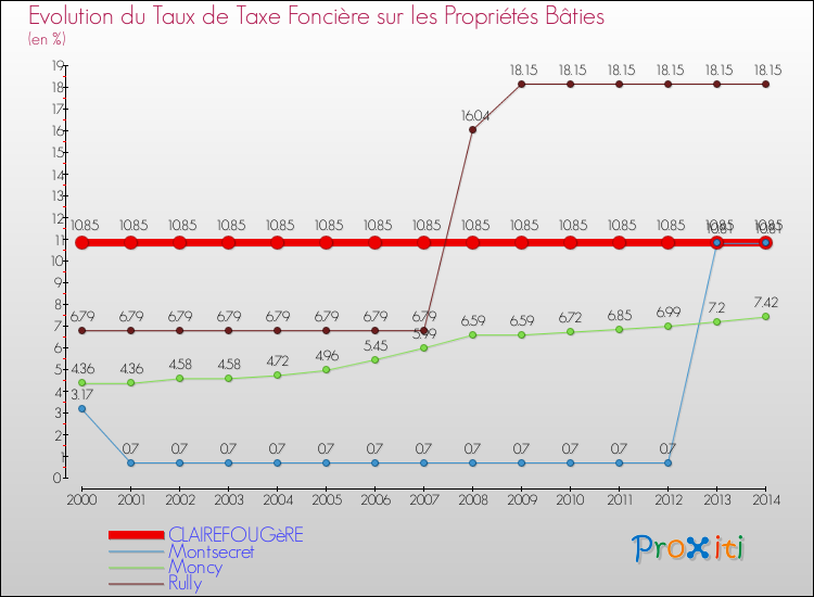 Evolution du taux de la taxe foncière sur le bati pour CLAIREFOUGèRE et les communes proches de 2000 à 2014 Comparaison des taux de taxe foncière sur le bati pour CLAIREFOUGèRE et les communes voisines de 2000 à 2014