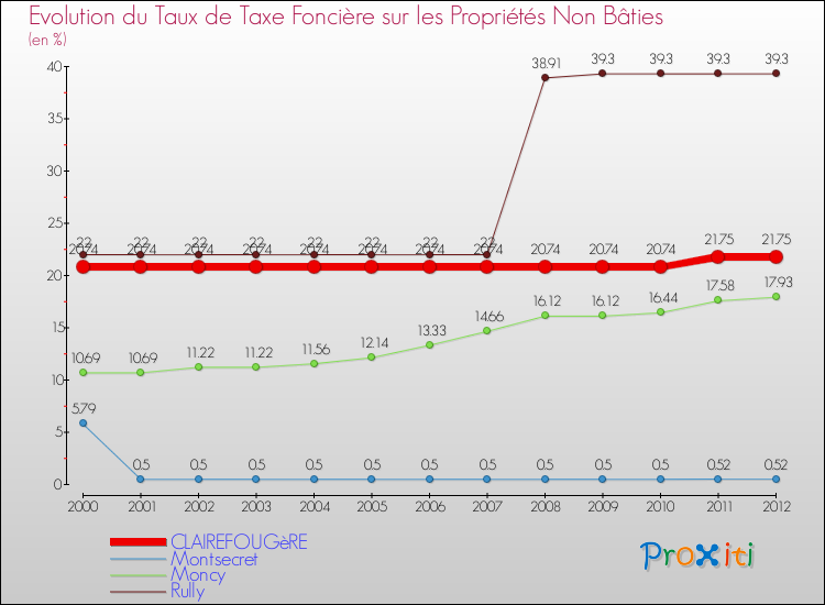 Evolution du taux de la taxe foncière sur les immeubles et terrains non batis pour CLAIREFOUGèRE et les communes proches de 2000 à 2012 Comparaison des taux de la taxe foncière sur les immeubles et terrains non batis pour CLAIREFOUGèRE et les communes voisines de 2000 à 2012