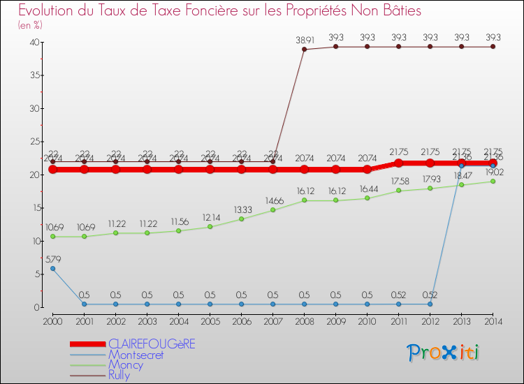 Evolution du taux de la taxe foncière sur les immeubles et terrains non batis pour CLAIREFOUGèRE et les communes proches de 2000 à 2014 Comparaison des taux de la taxe foncière sur les immeubles et terrains non batis pour CLAIREFOUGèRE et les communes voisines de 2000 à 2014