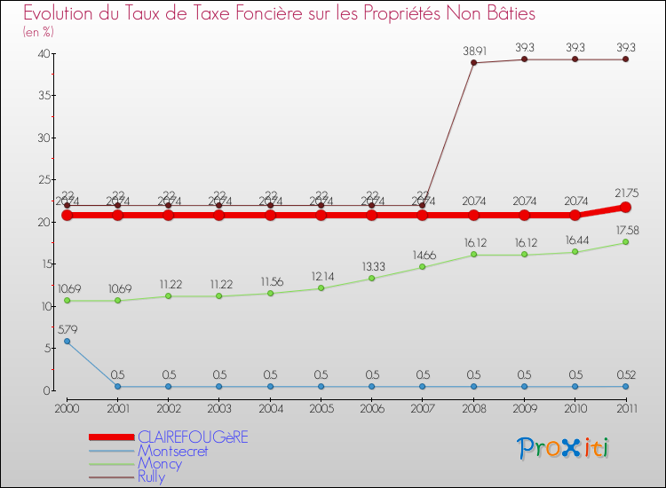 Evolution du taux de la taxe foncière sur les immeubles et terrains non batis pour CLAIREFOUGèRE et les communes proches Comparaison des taux de la taxe foncière sur les immeubles et terrains non batis pour CLAIREFOUGèRE et les communes voisines