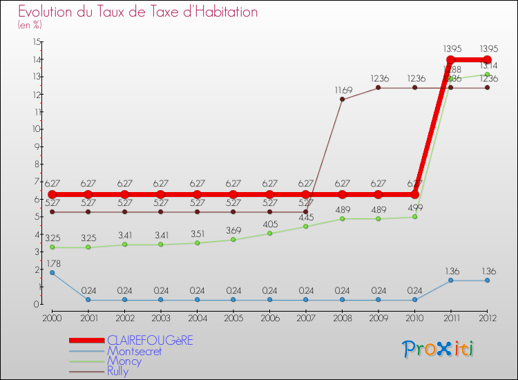 Evolution du taux de la taxe d'habitation pour CLAIREFOUGèRE et les communes proches Comparaison des taux de la taxe d'habitation pour CLAIREFOUGèRE et les communes voisines