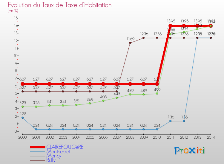 Evolution du taux de la taxe d'habitation pour CLAIREFOUGèRE et les communes proches de 2000 à 2014 Comparaison des taux de la taxe d'habitation pour CLAIREFOUGèRE et les communes voisines de 2000 à 2014