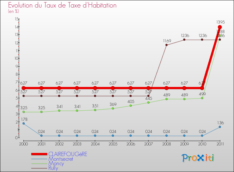 Evolution du taux de la taxe d'habitation pour CLAIREFOUGèRE et les communes proches Comparaison des taux de la taxe d'habitation pour CLAIREFOUGèRE et les communes voisines
