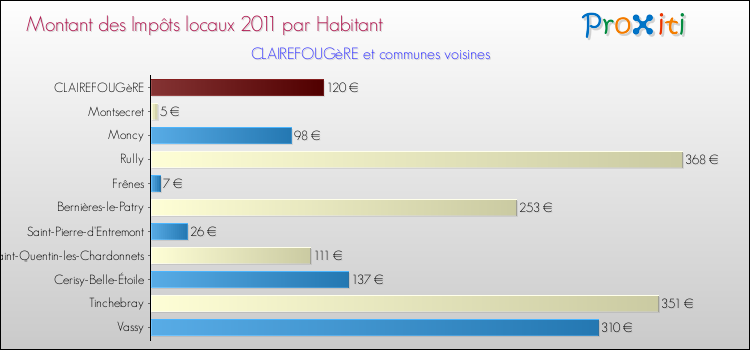 Montant des impôts locaux par Habitant pour CLAIREFOUGèRE et les communes proches Comparaison des impôts locaux par habitant pour CLAIREFOUGèRE et les communes voisines