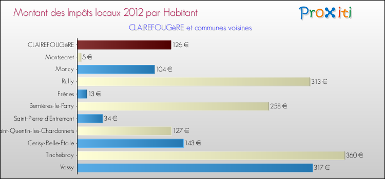 Montant des impôts locaux par Habitant pour CLAIREFOUGèRE et les communes proches Comparaison des impôts locaux par habitant pour CLAIREFOUGèRE et les communes voisines