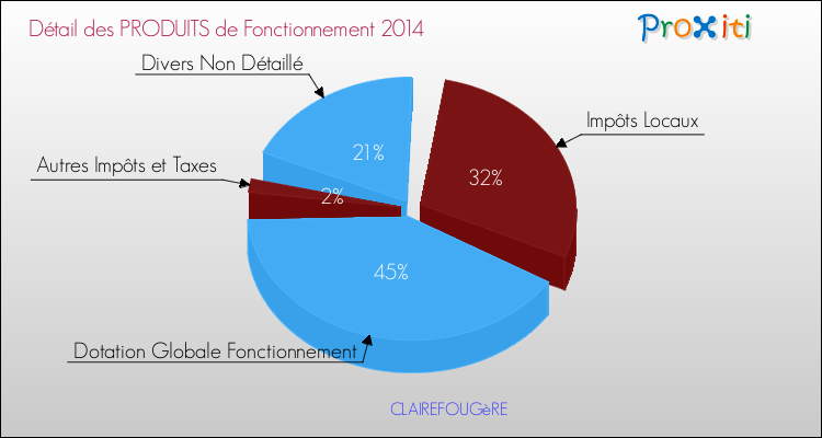 Décomposition du Budget de Fonctionnement 2014 de la commune de CLAIREFOUGèRE Budget de Fonctionnement 2014 pour la commune de CLAIREFOUGèRE