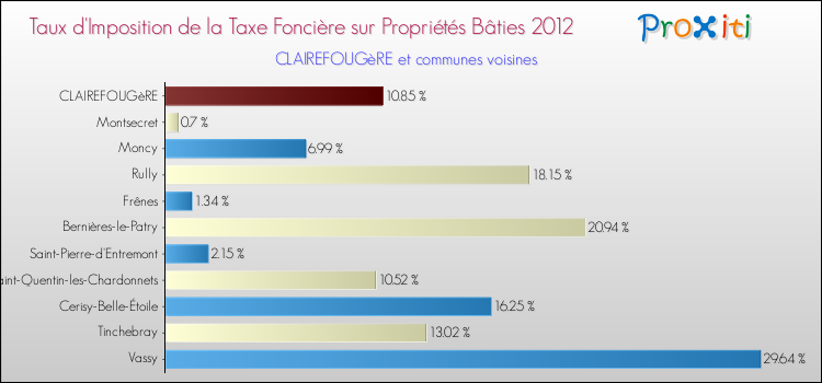 Taux d'imposition de la taxe foncière sur le bati 2012 pour CLAIREFOUGèRE et les communes proches Comparaison des taux d'imposition de la taxe foncière sur le bati 2012 pour CLAIREFOUGèRE et les communes voisines