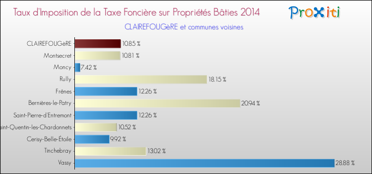Taux d'imposition de la taxe foncière sur le bati 2014 pour CLAIREFOUGèRE et les communes proches Comparaison des taux d'imposition de la taxe foncière sur le bati 2014 pour CLAIREFOUGèRE et les communes voisines