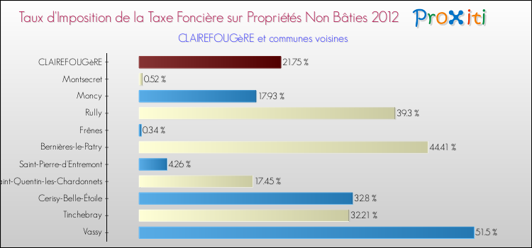 Taux d'imposition de la taxe foncière sur les immeubles et terrains non batis 2012 pour CLAIREFOUGèRE et les communes proches Comparaison des taux d'imposition de la taxe foncière sur les immeubles et terrains non batis 2012 pour CLAIREFOUGèRE et les communes voisines