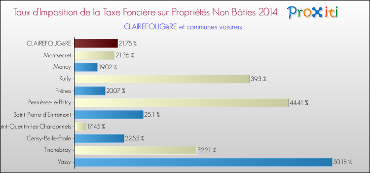 Taux d'imposition de la taxe foncière sur les immeubles et terrains non batis 2014 pour CLAIREFOUGèRE et les communes proches Comparaison des taux d'imposition de la taxe foncière sur les immeubles et terrains non batis 2014 pour CLAIREFOUGèRE et les communes voisines