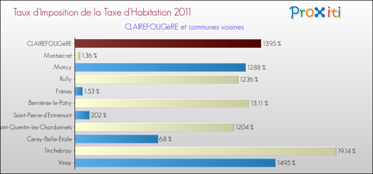 Taux d'imposition de la taxe d'habitation 2011 pour CLAIREFOUGèRE et les communes proches Comparaison des taux d'imposition de la taxe d'habitation 2011 pour CLAIREFOUGèRE et les communes voisines