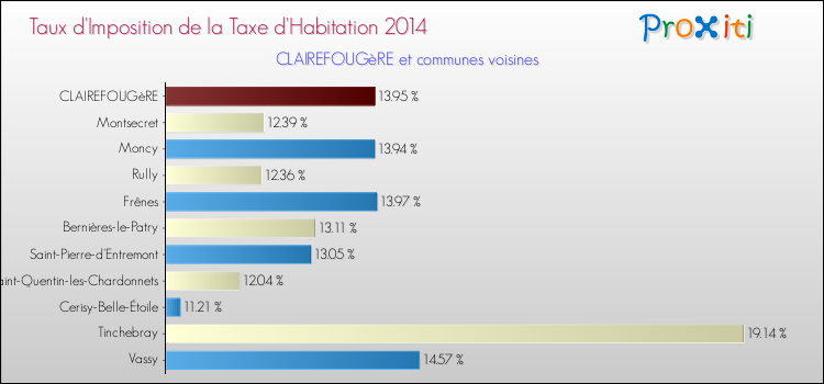 Taux d'imposition de la taxe d'habitation 2014 pour CLAIREFOUGèRE et les communes proches Comparaison des taux d'imposition de la taxe d'habitation 2014 pour CLAIREFOUGèRE et les communes voisines