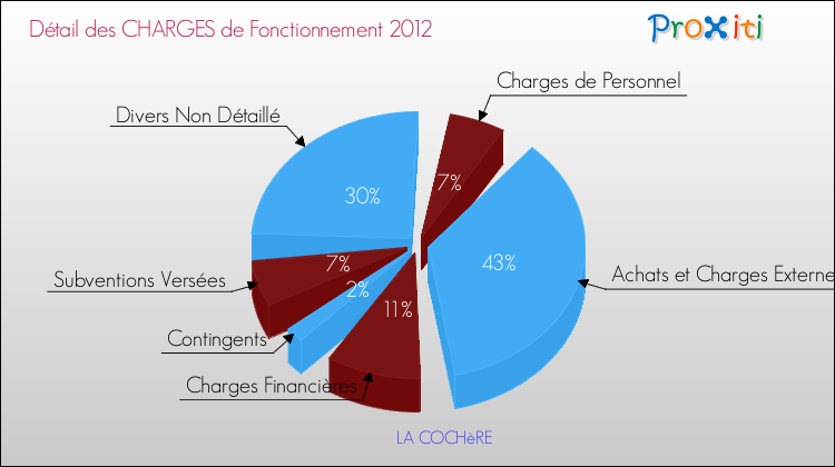 Décomposition des Charges de Fonctionnement 2012 de la commune de LA COCHèRE Charges de Fonctionnement 2012 pour la commune de LA COCHèRE
